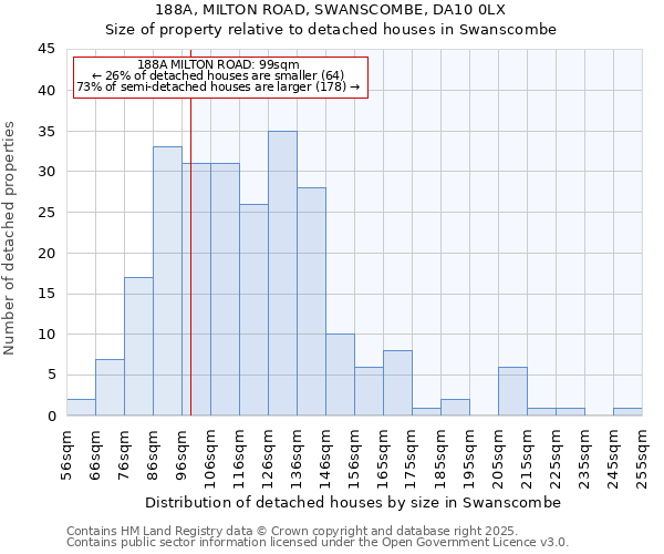 188A, MILTON ROAD, SWANSCOMBE, DA10 0LX: Size of property relative to detached houses houses in Swanscombe