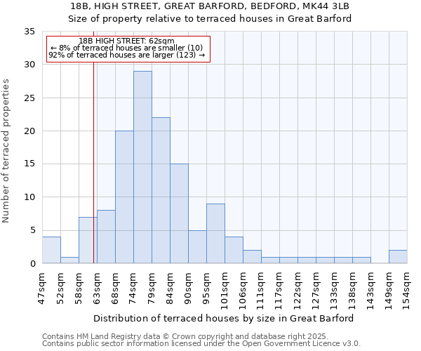 18B, HIGH STREET, GREAT BARFORD, BEDFORD, MK44 3LB: Size of property relative to terraced houses houses in Great Barford