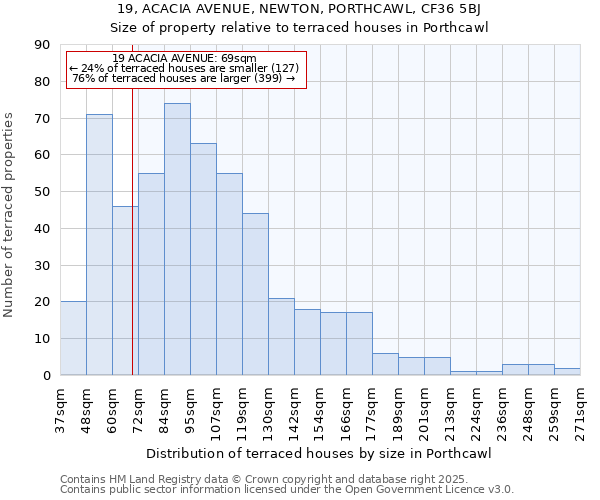 19, ACACIA AVENUE, NEWTON, PORTHCAWL, CF36 5BJ: Size of property relative to terraced houses houses in Porthcawl
