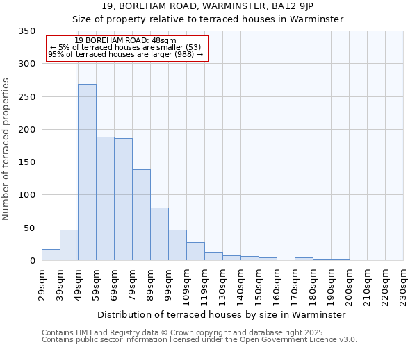 19, BOREHAM ROAD, WARMINSTER, BA12 9JP: Size of property relative to terraced houses houses in Warminster