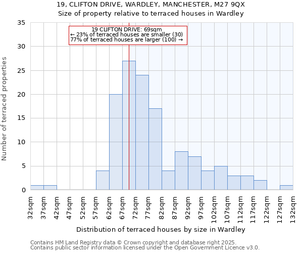 19, CLIFTON DRIVE, WARDLEY, MANCHESTER, M27 9QX: Size of property relative to terraced houses houses in Wardley