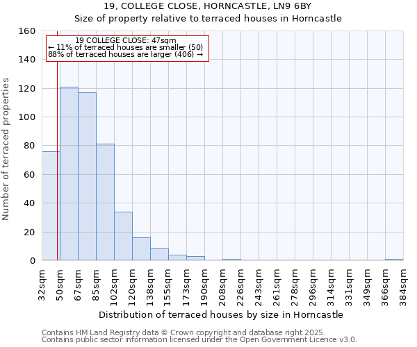 19, COLLEGE CLOSE, HORNCASTLE, LN9 6BY: Size of property relative to terraced houses houses in Horncastle
