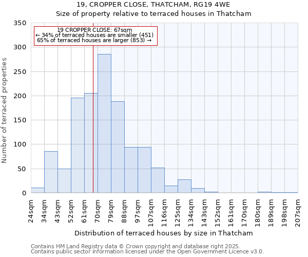 19, CROPPER CLOSE, THATCHAM, RG19 4WE: Size of property relative to terraced houses houses in Thatcham