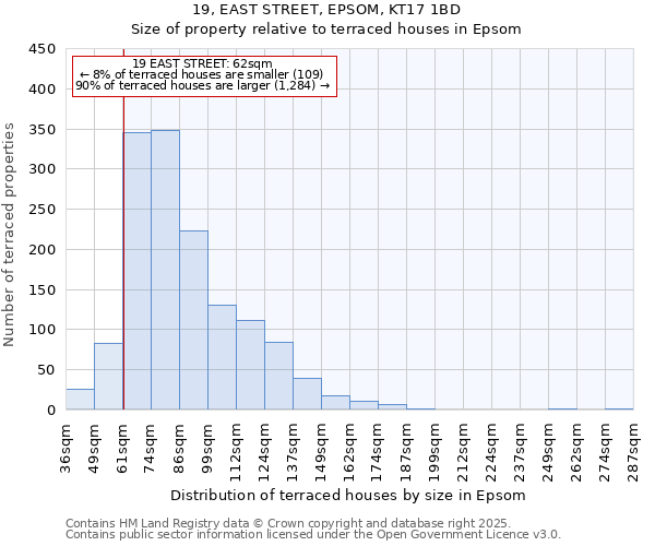 19, EAST STREET, EPSOM, KT17 1BD: Size of property relative to terraced houses houses in Epsom