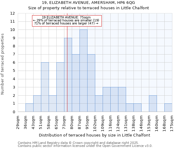 19, ELIZABETH AVENUE, AMERSHAM, HP6 6QG: Size of property relative to terraced houses houses in Little Chalfont