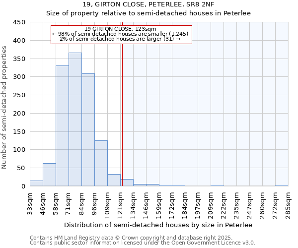 19, GIRTON CLOSE, PETERLEE, SR8 2NF: Size of property relative to semi-detached houses houses in Peterlee
