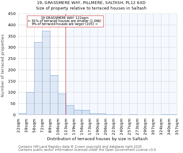 19, GRASSMERE WAY, PILLMERE, SALTASH, PL12 6XD: Size of property relative to terraced houses houses in Saltash