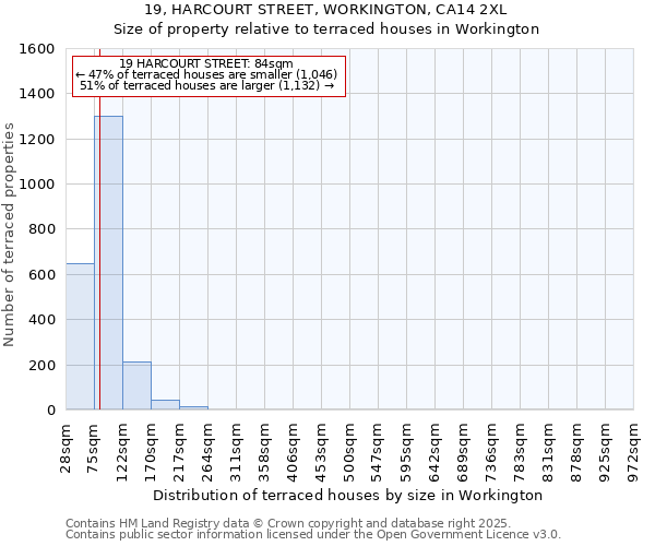 19, HARCOURT STREET, WORKINGTON, CA14 2XL: Size of property relative to terraced houses houses in Workington