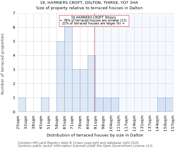 19, HARRIERS CROFT, DALTON, THIRSK, YO7 3HA: Size of property relative to terraced houses houses in Dalton