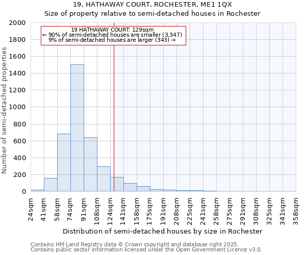 19, HATHAWAY COURT, ROCHESTER, ME1 1QX: Size of property relative to semi-detached houses houses in Rochester