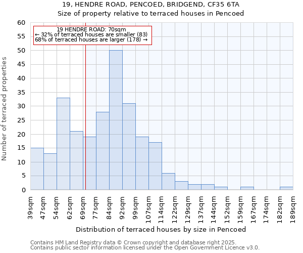 19, HENDRE ROAD, PENCOED, BRIDGEND, CF35 6TA: Size of property relative to terraced houses houses in Pencoed