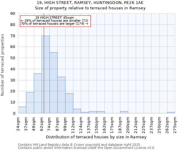 19, HIGH STREET, RAMSEY, HUNTINGDON, PE26 1AE: Size of property relative to terraced houses houses in Ramsey