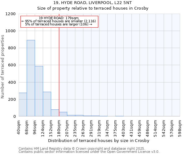 19, HYDE ROAD, LIVERPOOL, L22 5NT: Size of property relative to terraced houses houses in Crosby