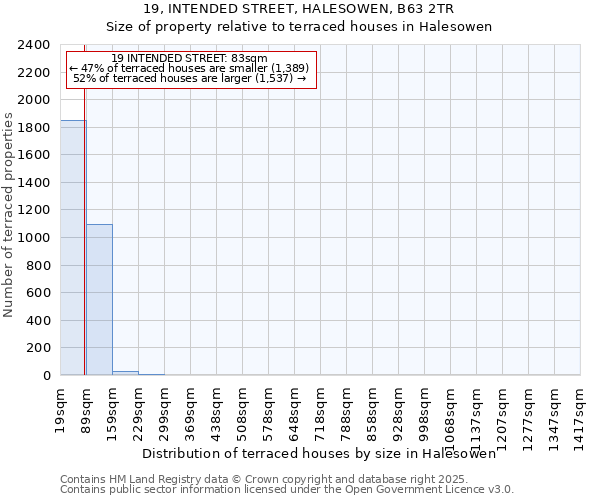 19, INTENDED STREET, HALESOWEN, B63 2TR: Size of property relative to terraced houses houses in Halesowen