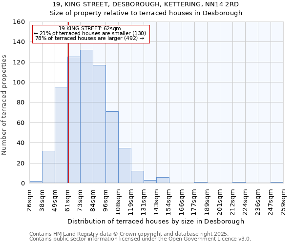 19, KING STREET, DESBOROUGH, KETTERING, NN14 2RD: Size of property relative to terraced houses houses in Desborough