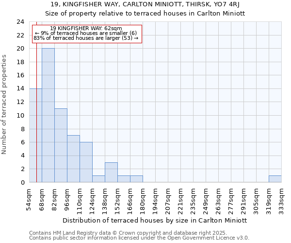 19, KINGFISHER WAY, CARLTON MINIOTT, THIRSK, YO7 4RJ: Size of property relative to terraced houses houses in Carlton Miniott