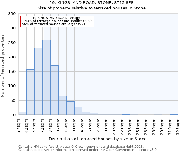 19, KINGSLAND ROAD, STONE, ST15 8FB: Size of property relative to terraced houses houses in Stone
