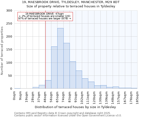 19, MAESBROOK DRIVE, TYLDESLEY, MANCHESTER, M29 8DT: Size of property relative to terraced houses houses in Tyldesley