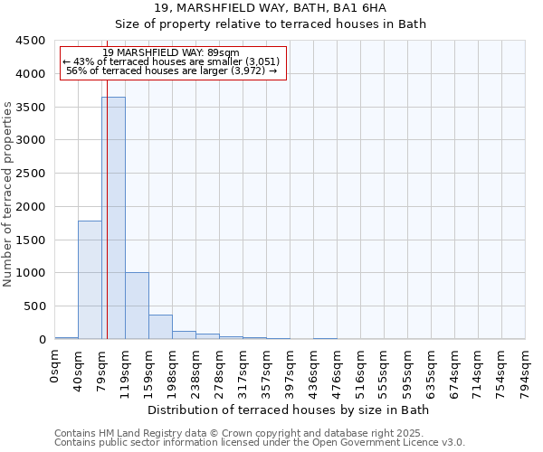 19, MARSHFIELD WAY, BATH, BA1 6HA: Size of property relative to terraced houses houses in Bath