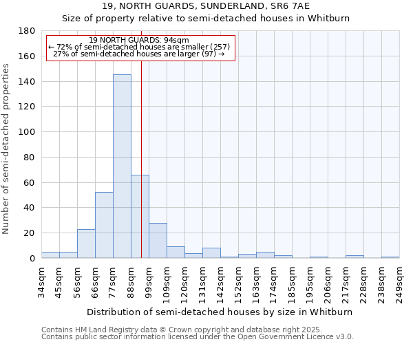 19, NORTH GUARDS, SUNDERLAND, SR6 7AE: Size of property relative to semi-detached houses houses in Whitburn