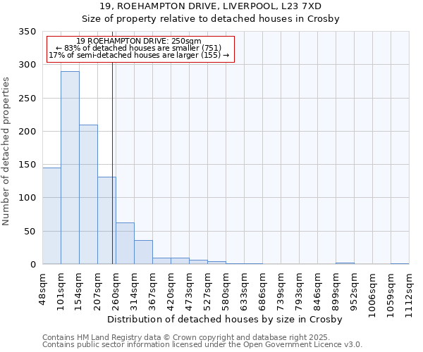 19, ROEHAMPTON DRIVE, LIVERPOOL, L23 7XD: Size of property relative to detached houses houses in Crosby