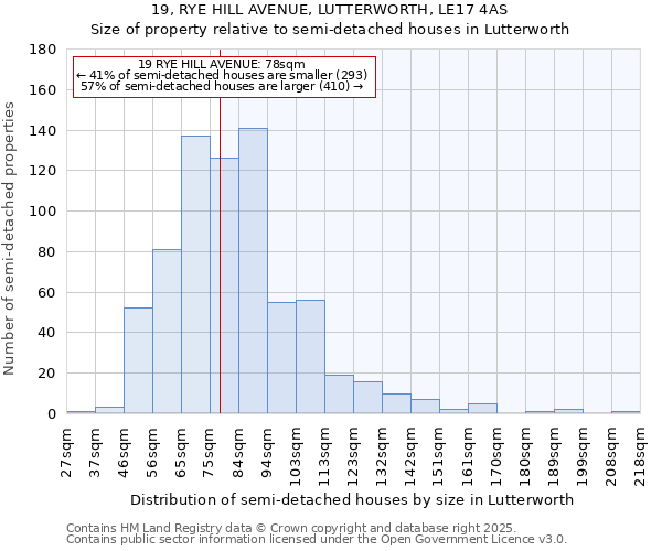 19, RYE HILL AVENUE, LUTTERWORTH, LE17 4AS: Size of property relative to semi-detached houses houses in Lutterworth