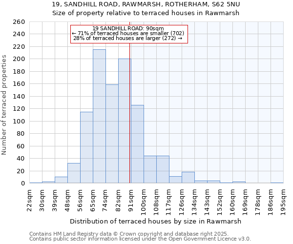 19, SANDHILL ROAD, RAWMARSH, ROTHERHAM, S62 5NU: Size of property relative to terraced houses houses in Rawmarsh