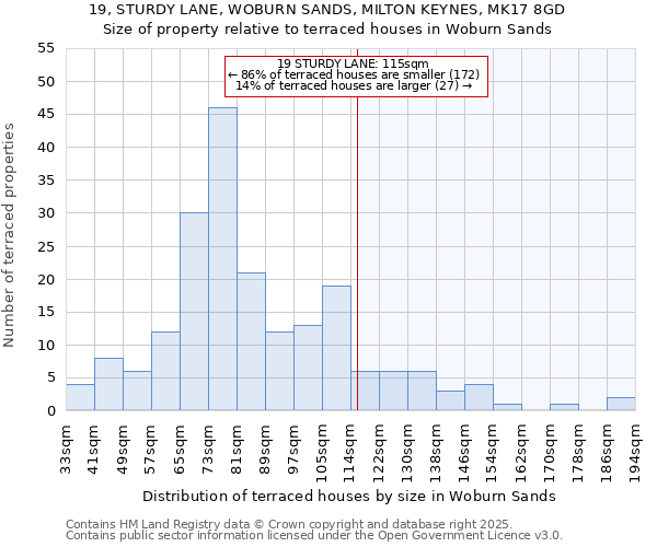 19, STURDY LANE, WOBURN SANDS, MILTON KEYNES, MK17 8GD: Size of property relative to terraced houses houses in Woburn Sands