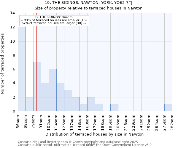 19, THE SIDINGS, NAWTON, YORK, YO62 7TJ: Size of property relative to terraced houses houses in Nawton