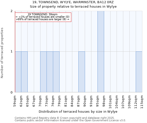19, TOWNSEND, WYLYE, WARMINSTER, BA12 0RZ: Size of property relative to terraced houses houses in Wylye