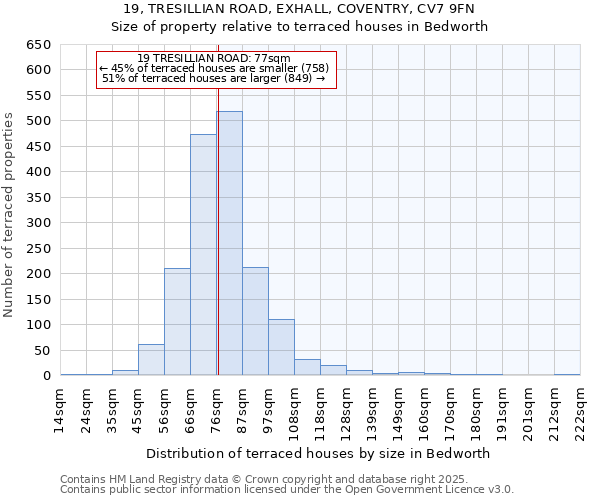 19, TRESILLIAN ROAD, EXHALL, COVENTRY, CV7 9FN: Size of property relative to terraced houses houses in Bedworth