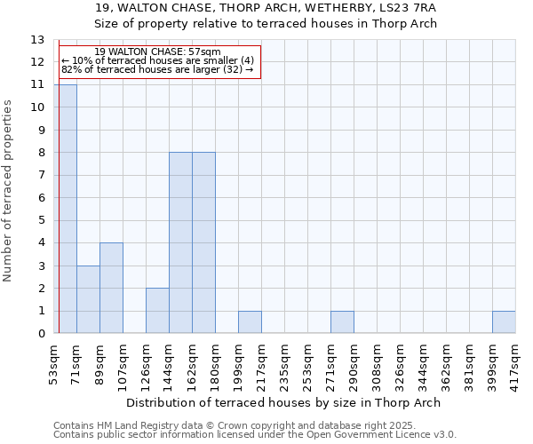 19, WALTON CHASE, THORP ARCH, WETHERBY, LS23 7RA: Size of property relative to terraced houses houses in Thorp Arch