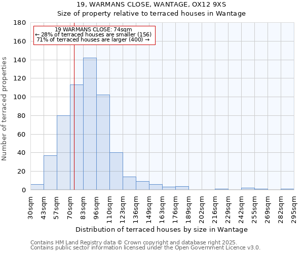 19, WARMANS CLOSE, WANTAGE, OX12 9XS: Size of property relative to terraced houses houses in Wantage