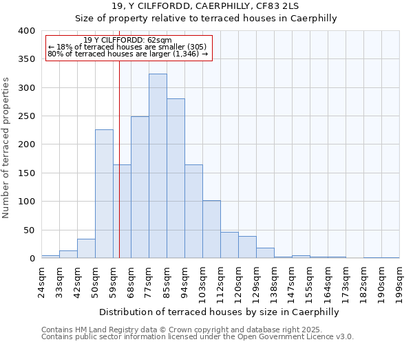 19, Y CILFFORDD, CAERPHILLY, CF83 2LS: Size of property relative to terraced houses houses in Caerphilly