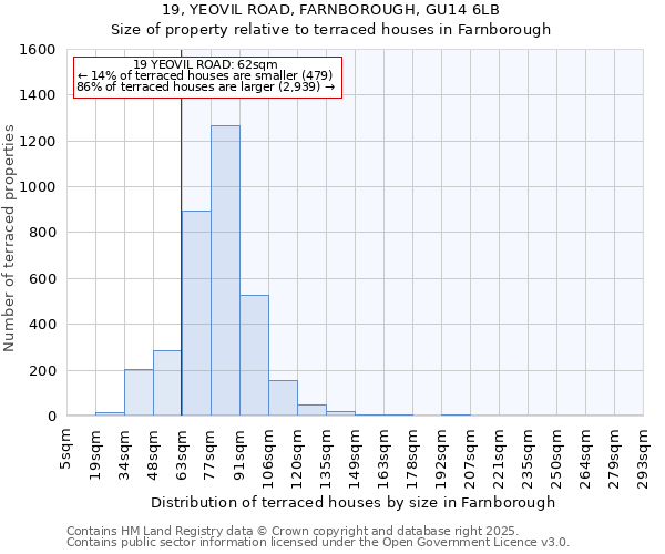19, YEOVIL ROAD, FARNBOROUGH, GU14 6LB: Size of property relative to terraced houses houses in Farnborough