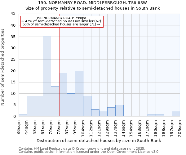 190, NORMANBY ROAD, MIDDLESBROUGH, TS6 6SW: Size of property relative to semi-detached houses houses in South Bank