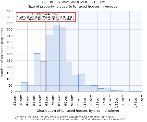 191, BERRY WAY, ANDOVER, SP10 3RY: Size of property relative to terraced houses houses in Andover