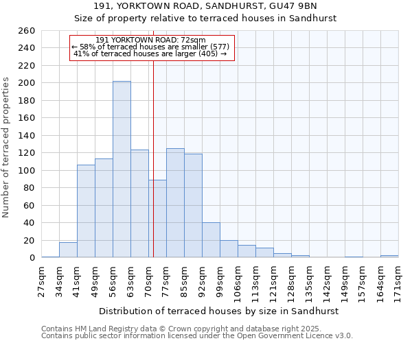 191, YORKTOWN ROAD, SANDHURST, GU47 9BN: Size of property relative to terraced houses houses in Sandhurst