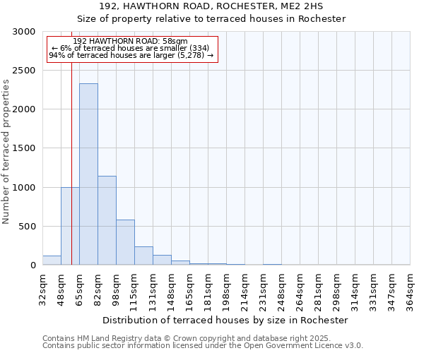 192, HAWTHORN ROAD, ROCHESTER, ME2 2HS: Size of property relative to terraced houses houses in Rochester