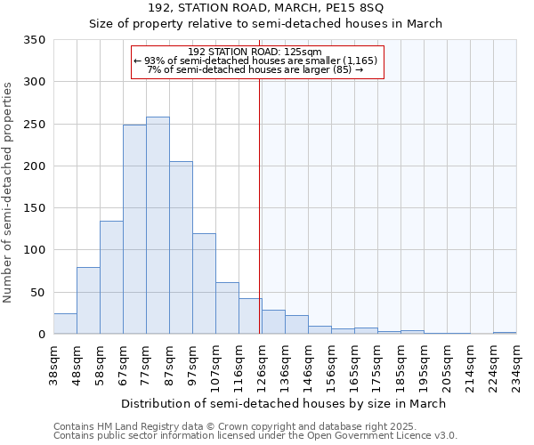 192, STATION ROAD, MARCH, PE15 8SQ: Size of property relative to semi-detached houses houses in March