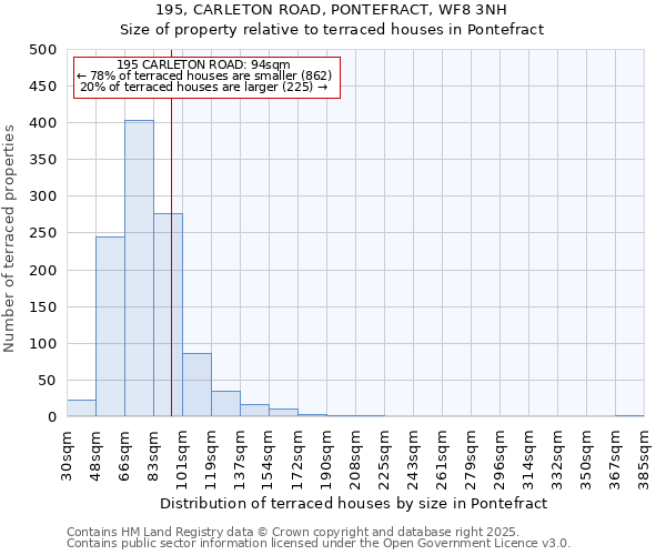 195, CARLETON ROAD, PONTEFRACT, WF8 3NH: Size of property relative to terraced houses houses in Pontefract