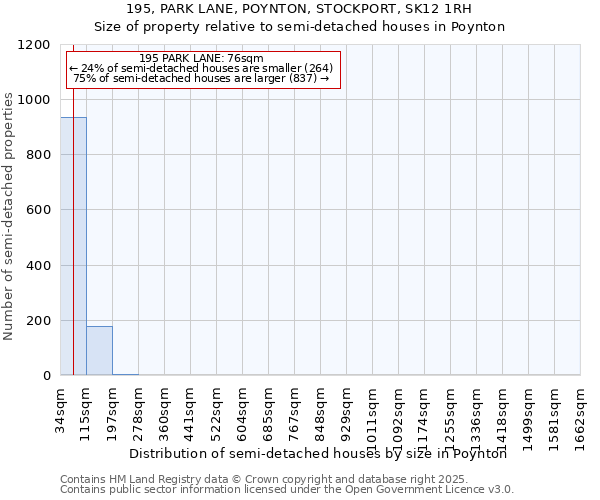195, PARK LANE, POYNTON, STOCKPORT, SK12 1RH: Size of property relative to semi-detached houses houses in Poynton