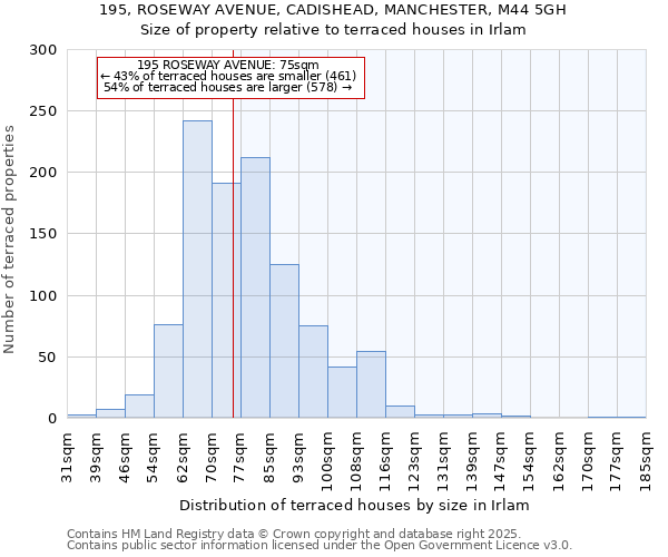 195, ROSEWAY AVENUE, CADISHEAD, MANCHESTER, M44 5GH: Size of property relative to terraced houses houses in Irlam