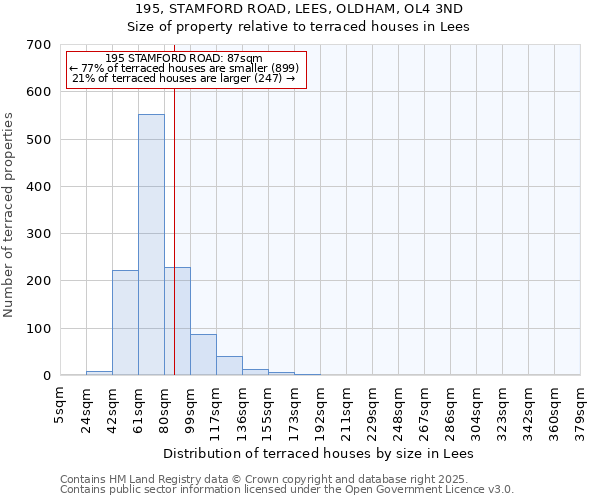 195, STAMFORD ROAD, LEES, OLDHAM, OL4 3ND: Size of property relative to terraced houses houses in Lees