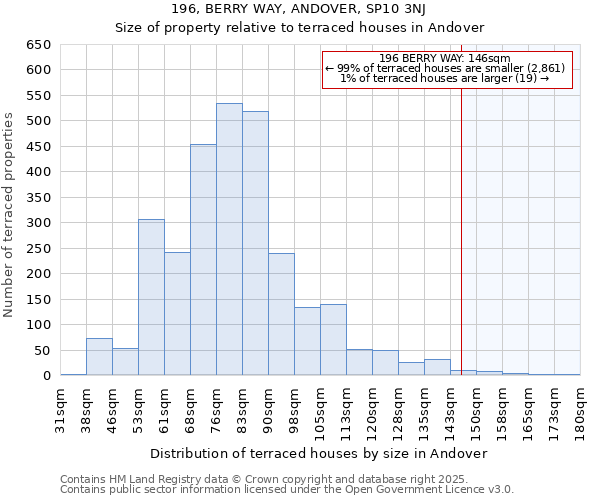 196, BERRY WAY, ANDOVER, SP10 3NJ: Size of property relative to terraced houses houses in Andover