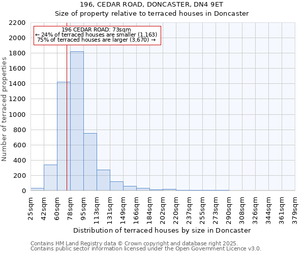 196, CEDAR ROAD, DONCASTER, DN4 9ET: Size of property relative to terraced houses houses in Doncaster