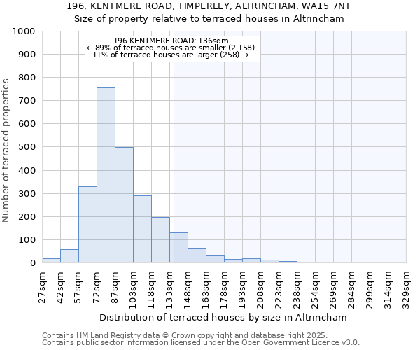 196, KENTMERE ROAD, TIMPERLEY, ALTRINCHAM, WA15 7NT: Size of property relative to terraced houses houses in Altrincham