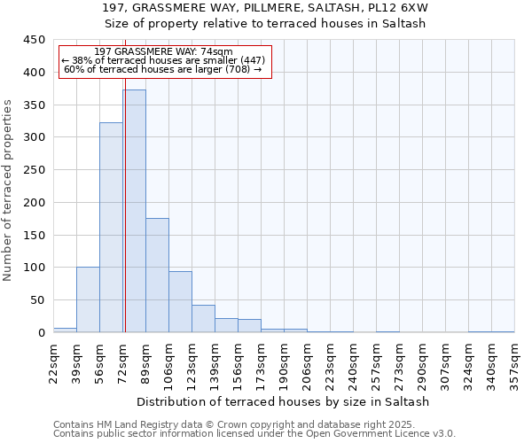 197, GRASSMERE WAY, PILLMERE, SALTASH, PL12 6XW: Size of property relative to terraced houses houses in Saltash