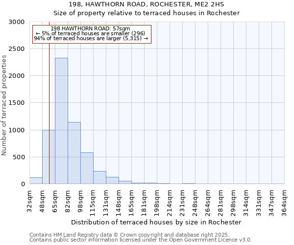 198, HAWTHORN ROAD, ROCHESTER, ME2 2HS: Size of property relative to terraced houses houses in Rochester