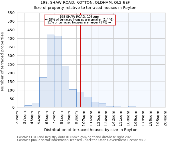 198, SHAW ROAD, ROYTON, OLDHAM, OL2 6EF: Size of property relative to terraced houses houses in Royton